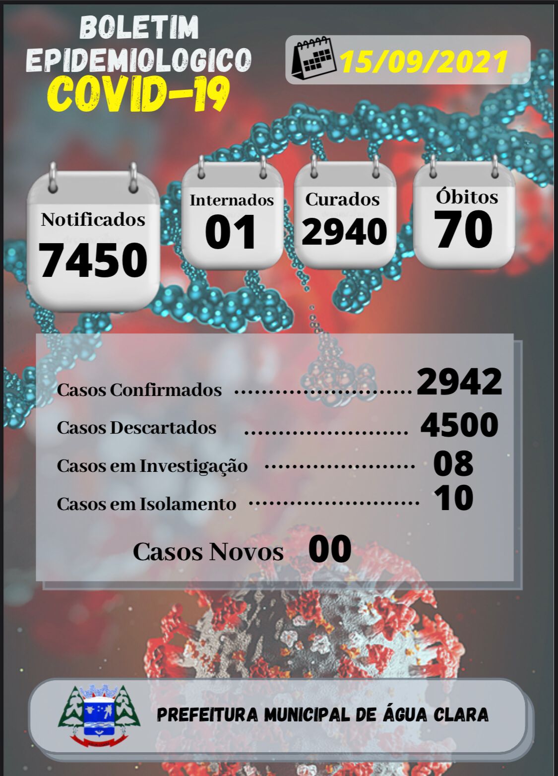 Com 16.334  doses aplicadas da vacina contra covid-19 em Água Clara, município registra sexto dia sem novos casos de covid-19