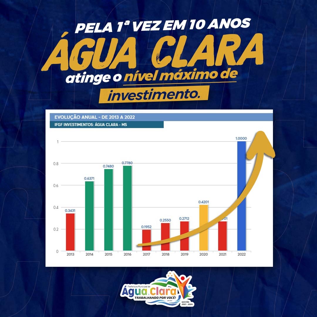 No momento você está vendo Pela 1ª vez em 10 anos Água Clara atinge nível máximo de investimento
