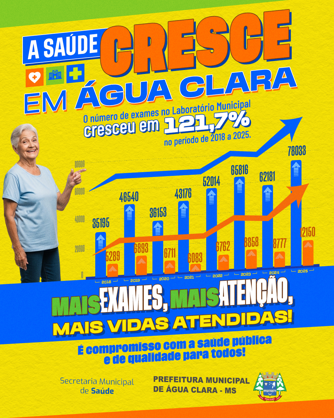 No momento você está vendo Laboratório Municipal cresce 121,7% e atende mais de 12 mil pessoas só em 2025